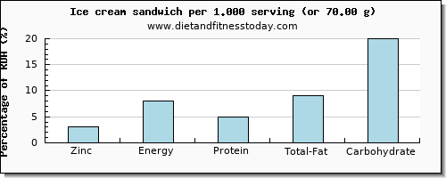 zinc and nutritional content in ice cream